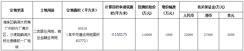 超209亿！广州第二批集中供地完成，再现摇号地块