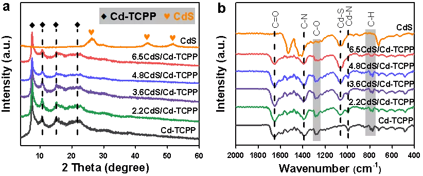 天津工业大学｜超薄2D MOF纳米片敏化的CdS量子点异质结光催化剂