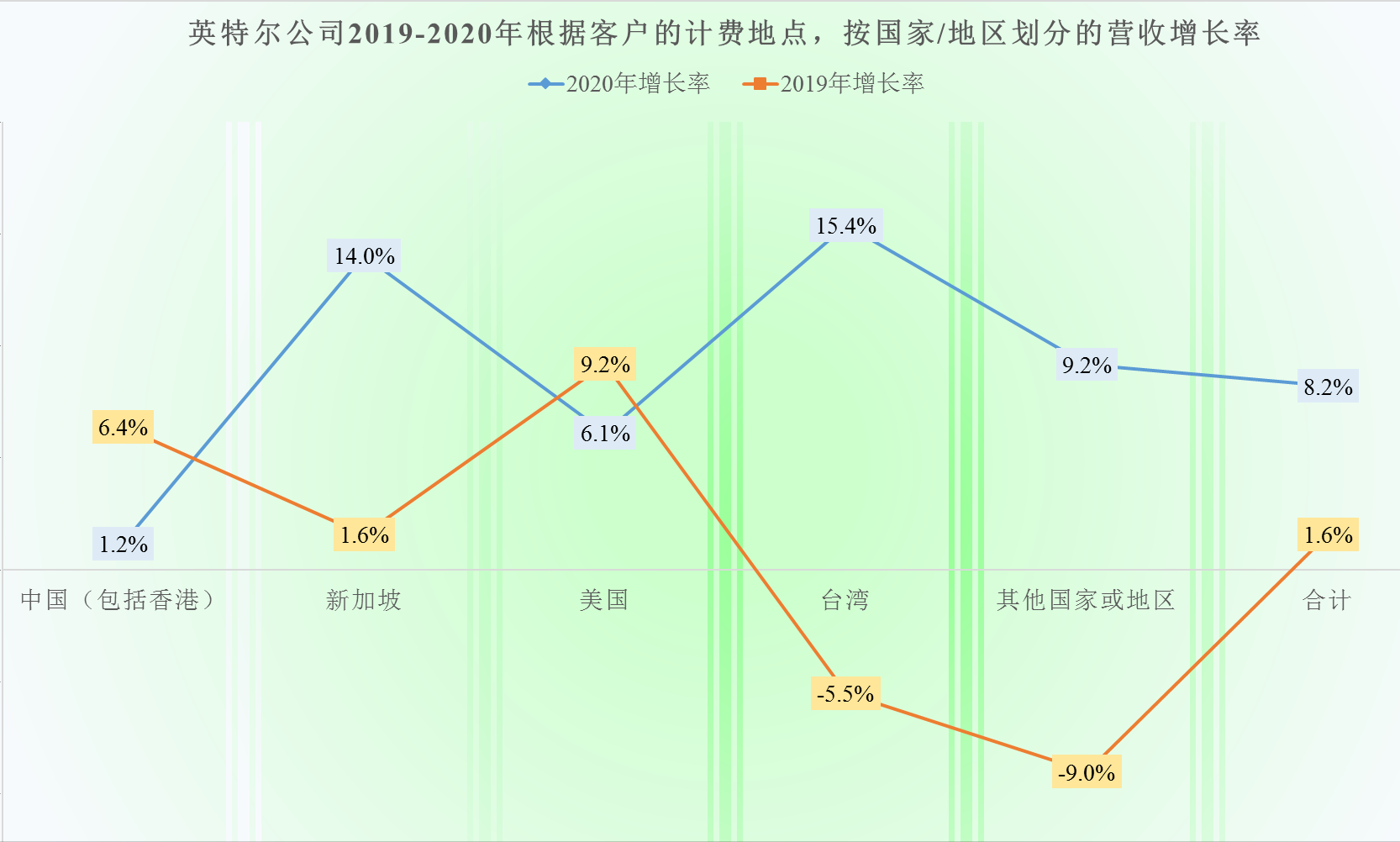 没事找事的英特尔，其营收真的主要来自中国吗？真不怕受影响？