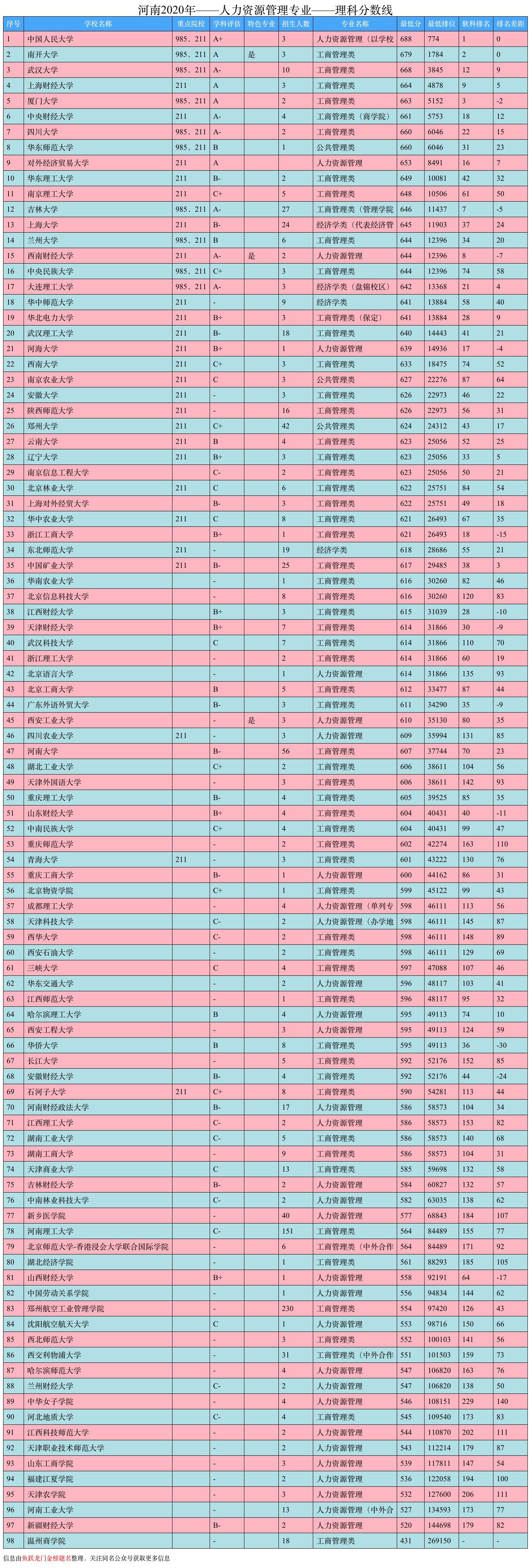 大学专业排名｜人力资源管理专业