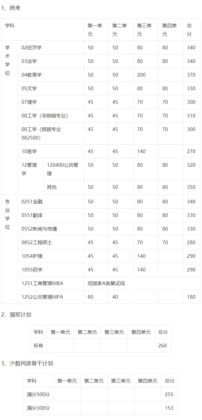 电子科技大学近5年硕士研究生入学考试复试线（2018年-2022年）