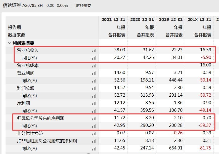 信达证券业务收入等数据披露存疑，内控合规问题屡遭罚