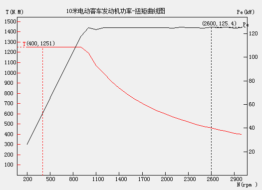 汽车动力性计算图表软件