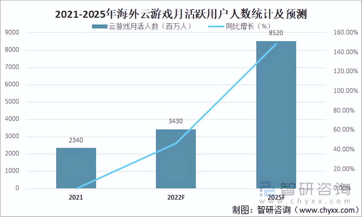 2022中国云游戏市场规模及未来发展趋势分析：市场收入达40.6亿元