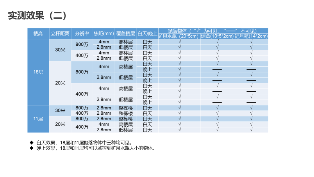 分享 | AI智能防高空抛物视频监控系统汇报方案