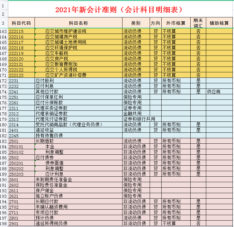 财务会计都在用：2021新收入准则会计科目明细表，收藏备用