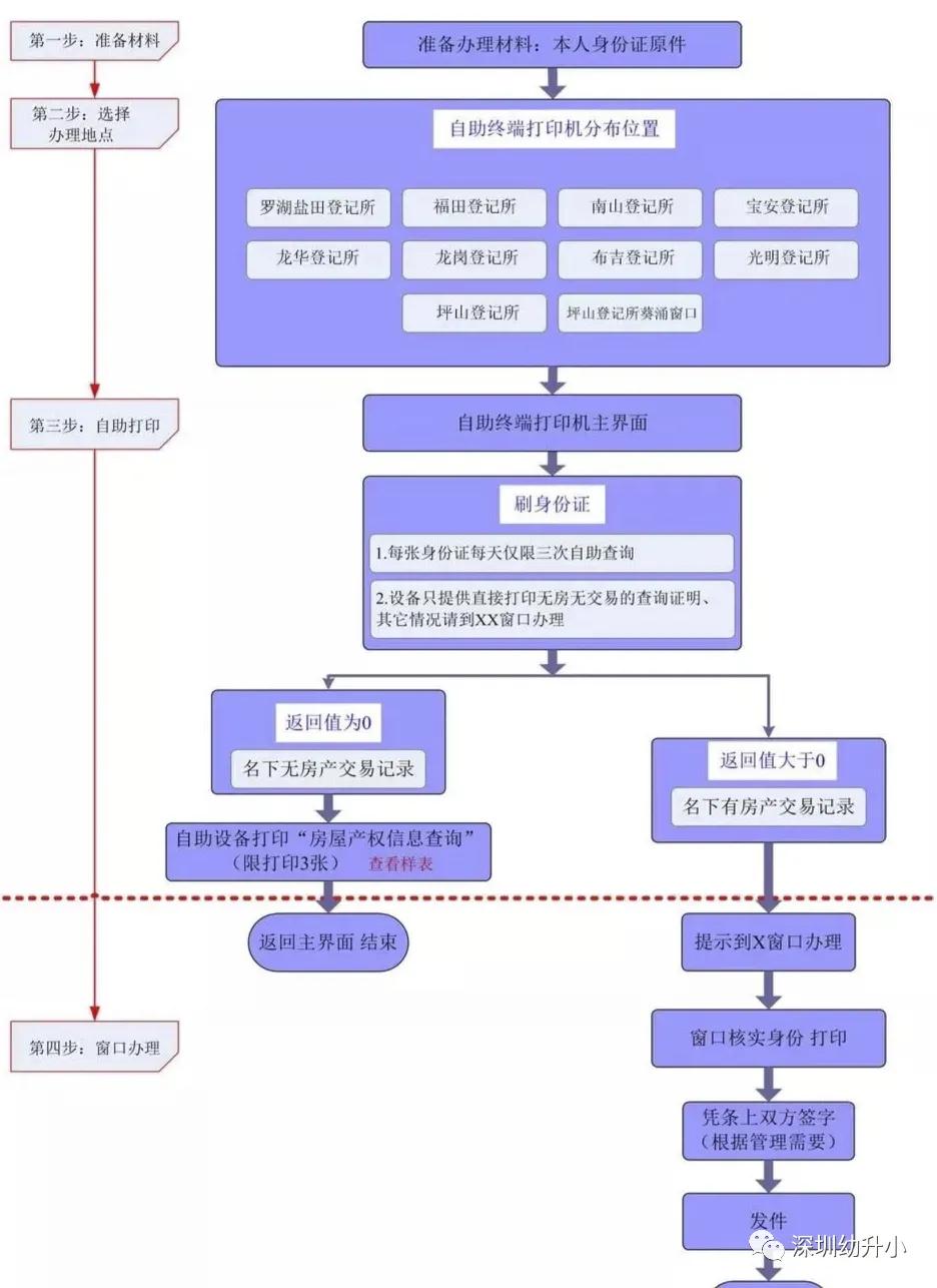 2022深圳幼升小需要哪些资料呢？少一样都影响入学