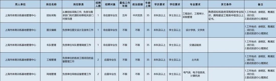 上海体育局(3月7日起报名！市体育局14家直属事业单位64个岗位“职”等你来)