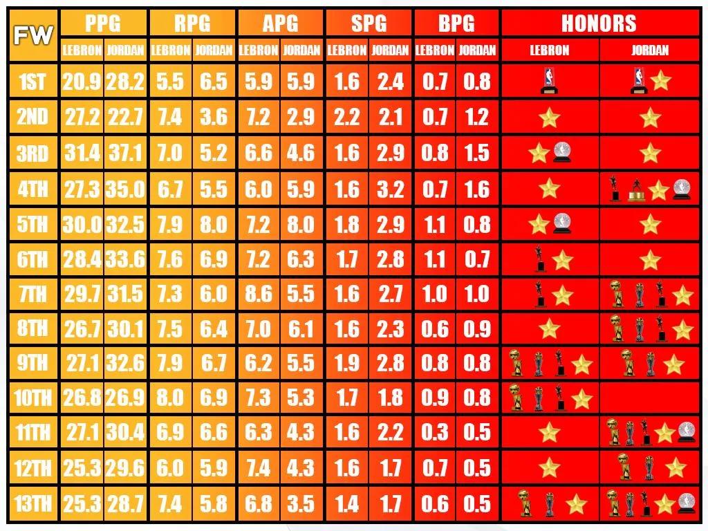 nba为什么没有乔丹ss(美媒列出詹姆斯与乔丹前13个赛季的数据荣誉，逐个赛季比较论伟大)