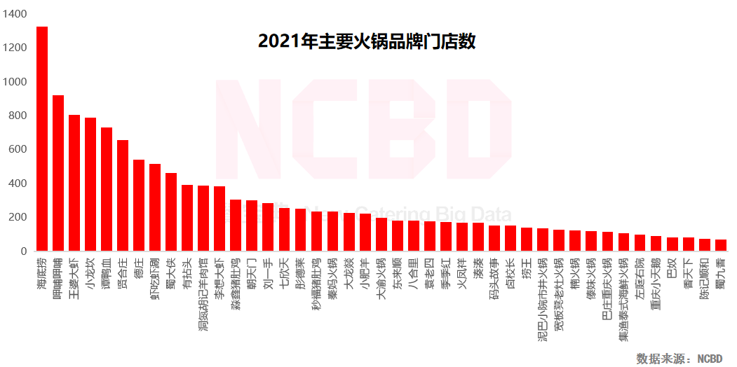 重庆火锅品牌（2022中国火锅行业发展报告）