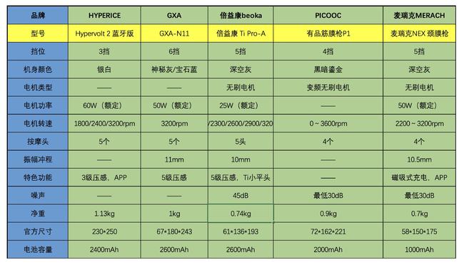 筋膜枪选购避坑指南：海博艾斯/GXA/麦瑞克/有品/倍益康Ti Pro横评