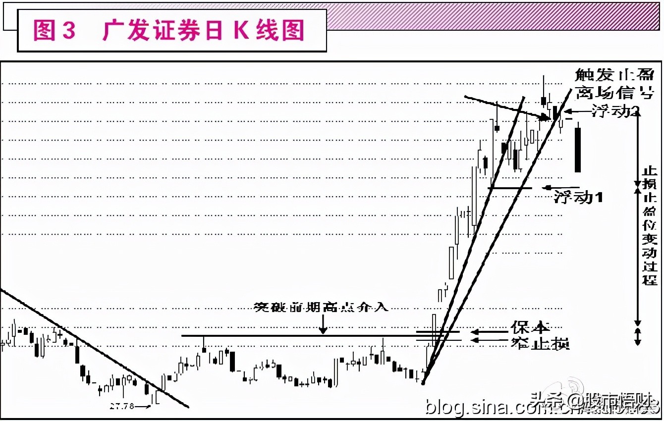 干货：趋势交易中的三种稳定致胜方法（很受启发）