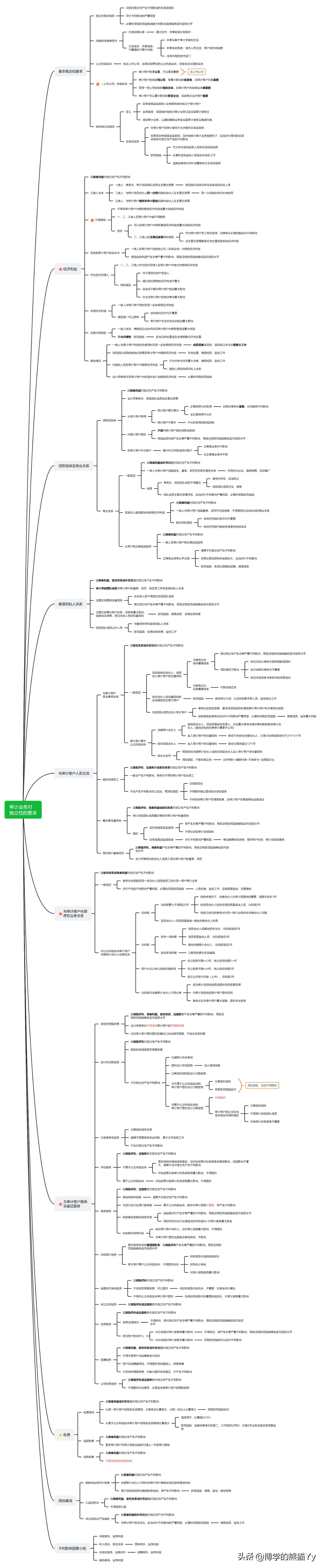 财务小a备考CPA-审计第23课