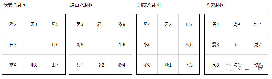 《周易》笔记10，《连山易》与《奇门遁甲》