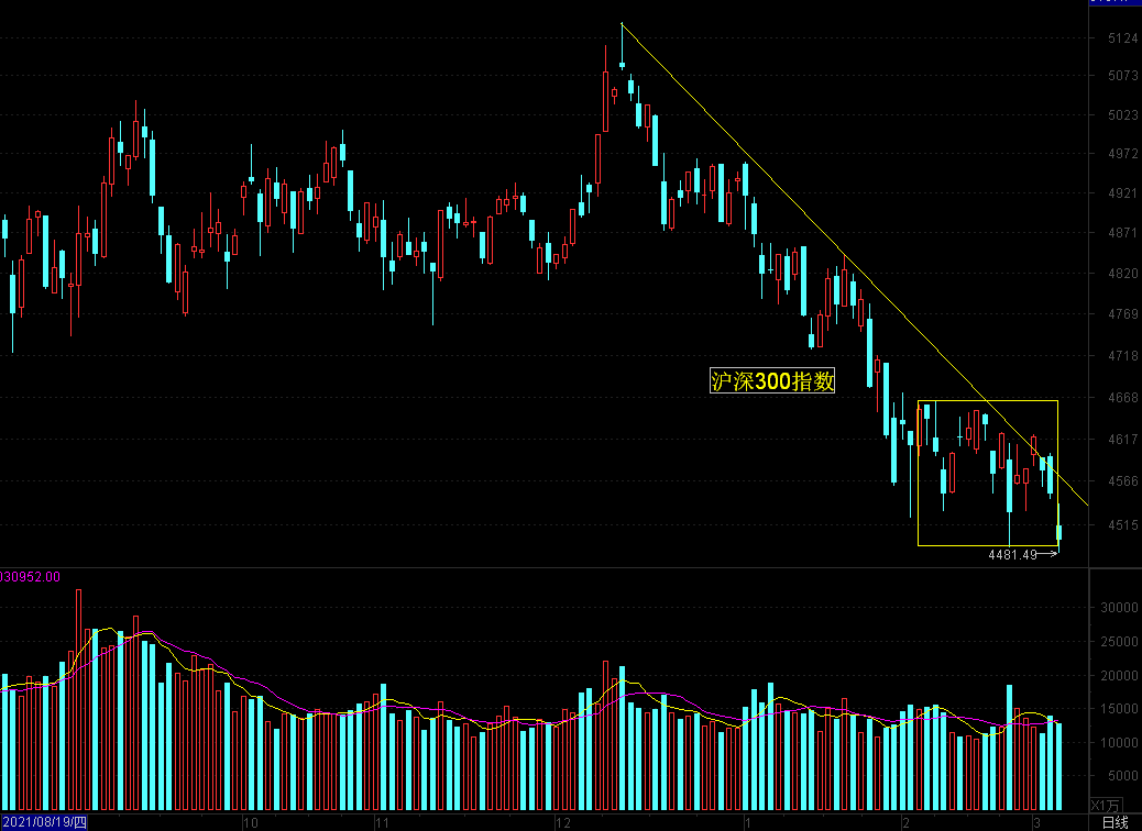沪指假突破后调整，中低仓位操作为好