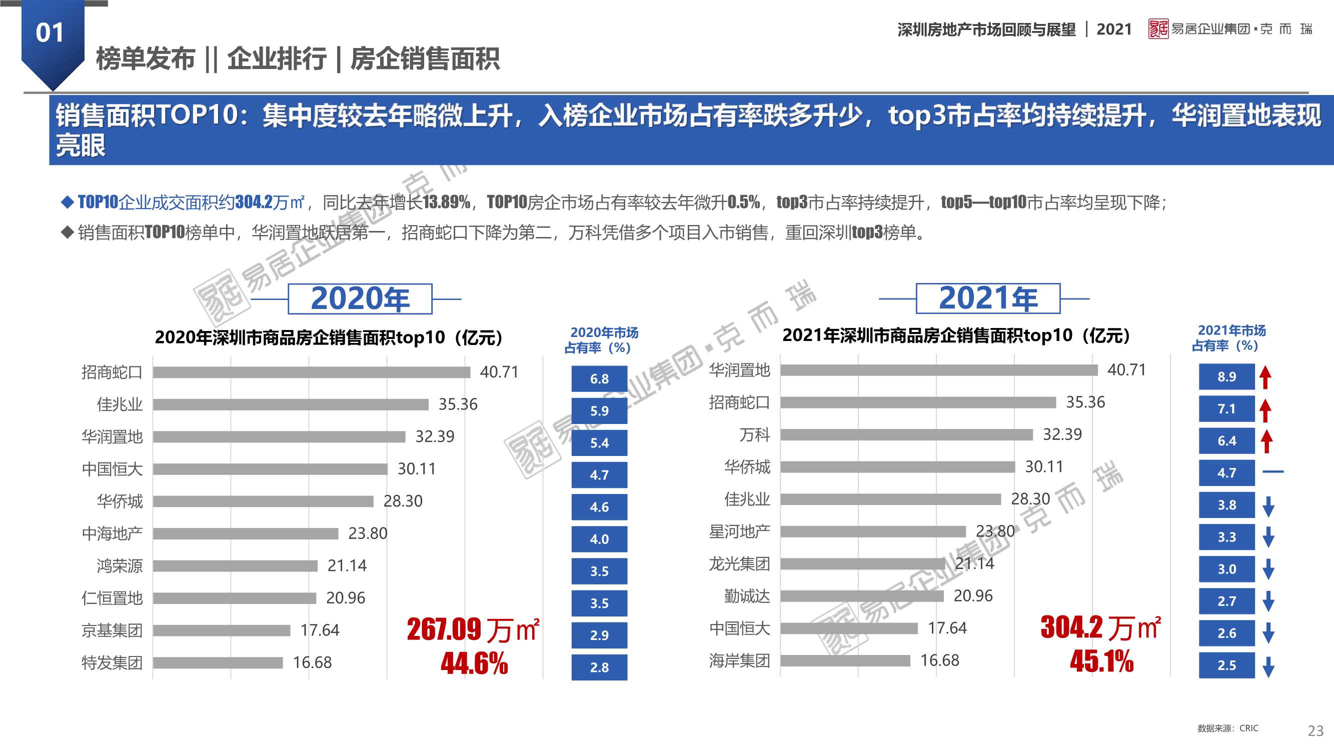 「克而瑞」2021年深圳房地产市场回顾及2022年展望