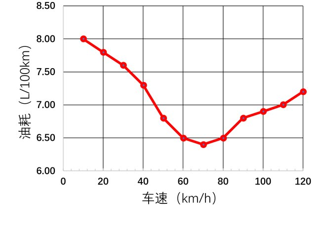 如何降低车辆的油耗？掌握这七大节油技巧，百公里可省10元钱