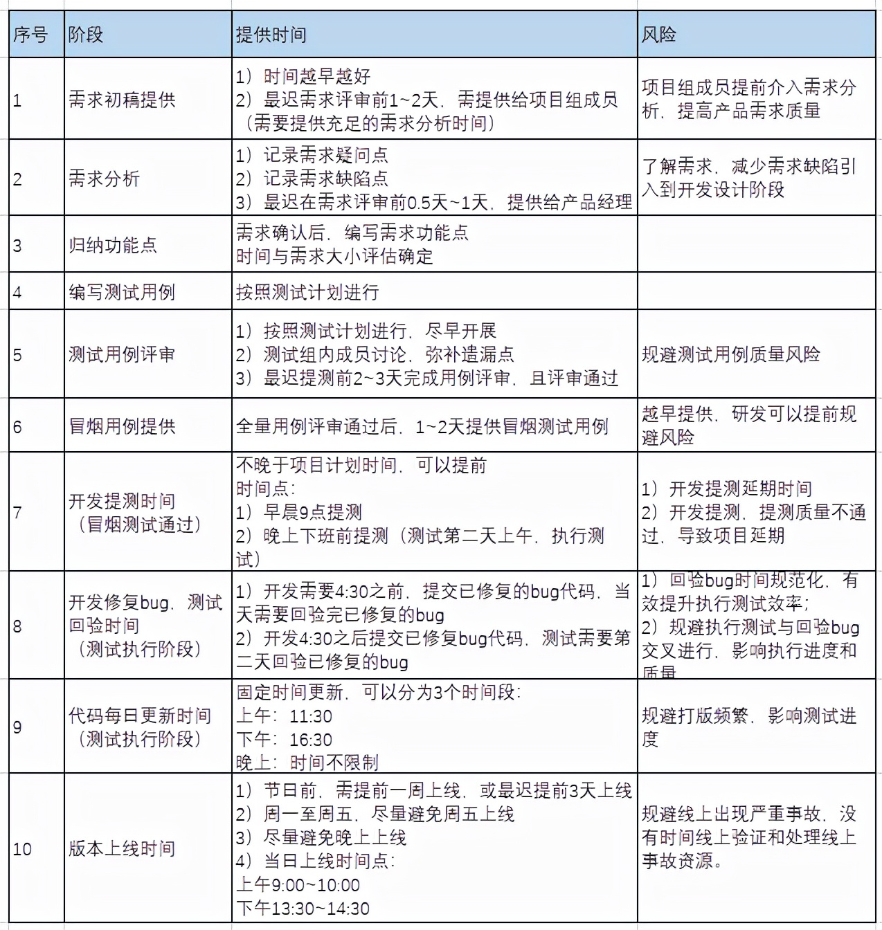 软件测试流程规范（质量度量）