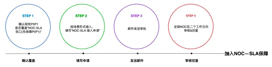 NOC-SLA 之得物C端业务监控实践