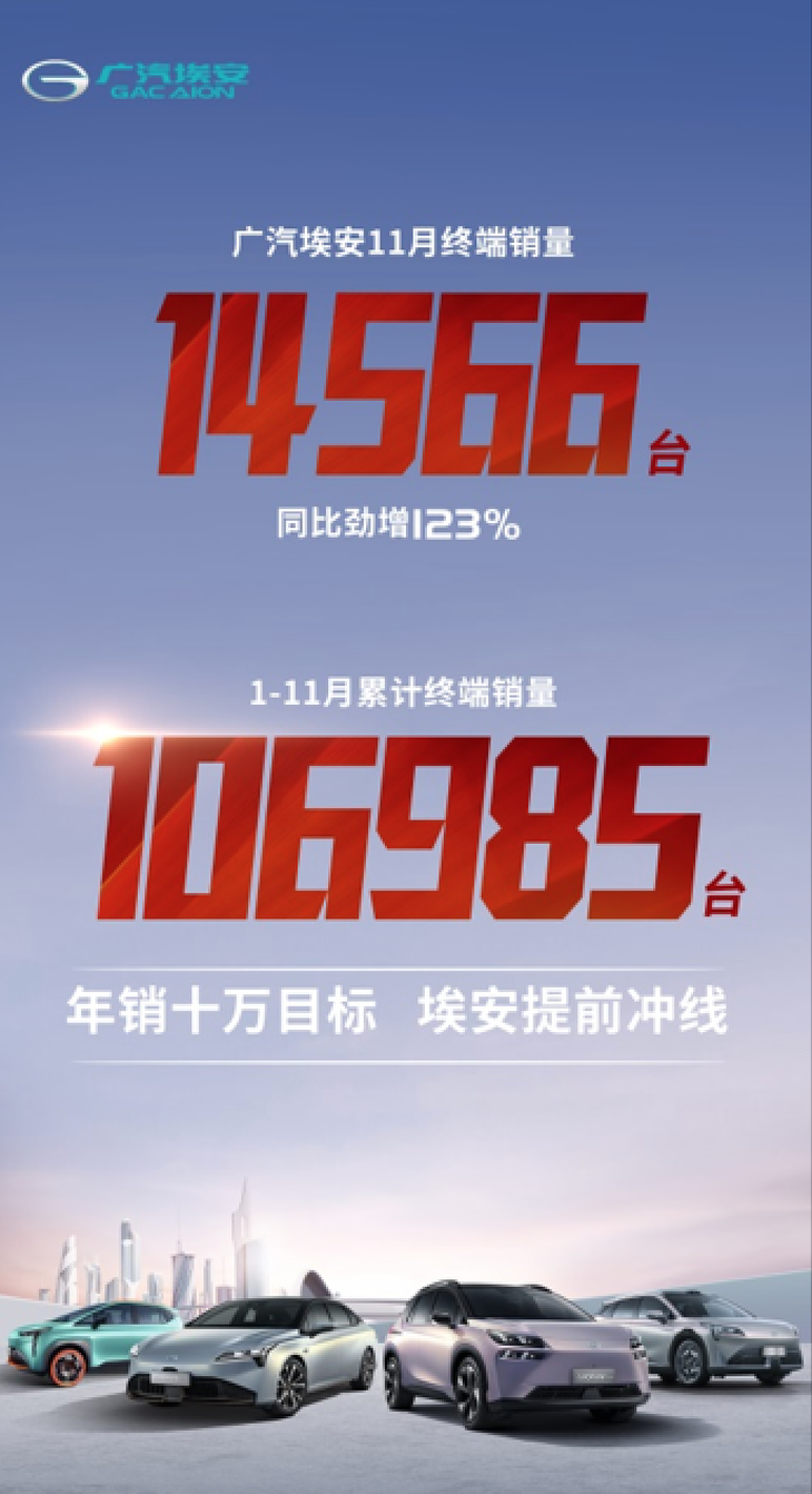 广汽埃安11月销量公布 月超1.45万辆 提前完成年度目标