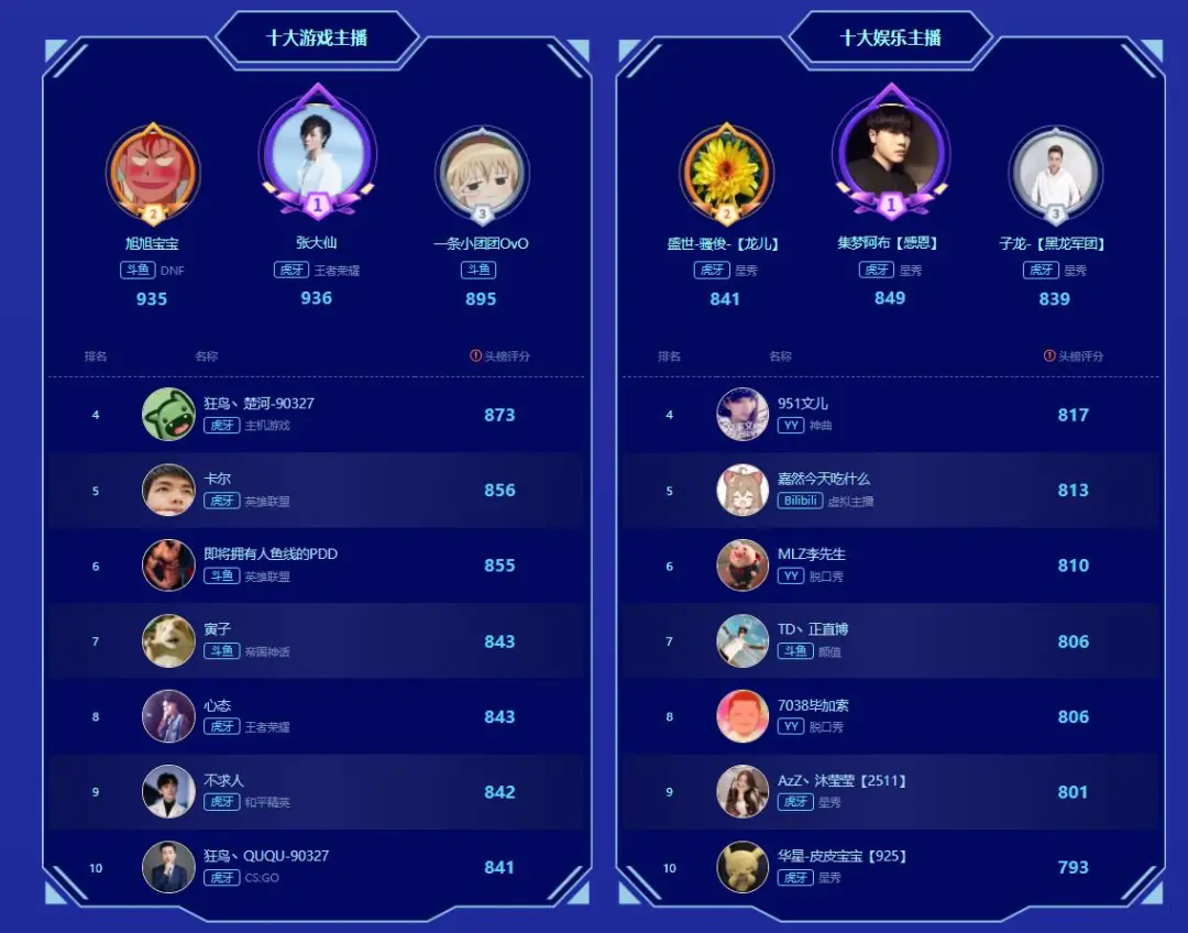 2021游戏直播榜出炉：王者、LOL、和平精英位居TOP3，原神第6