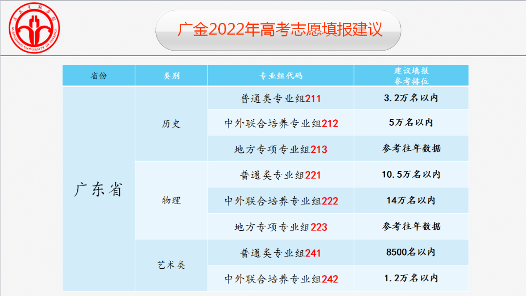 多少分、哪个排位能报？广东这些热门高校爆料了