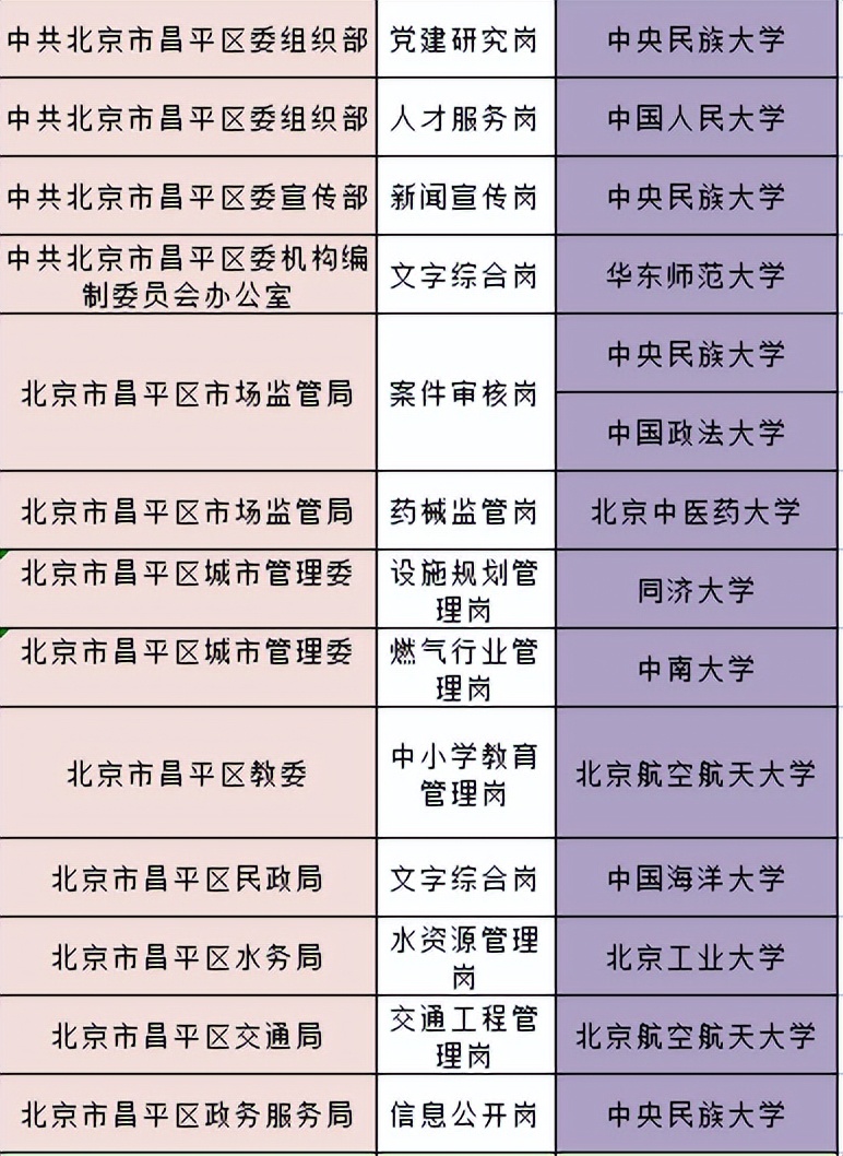 北京定向选调哪些学校能够报考，有哪些岗位