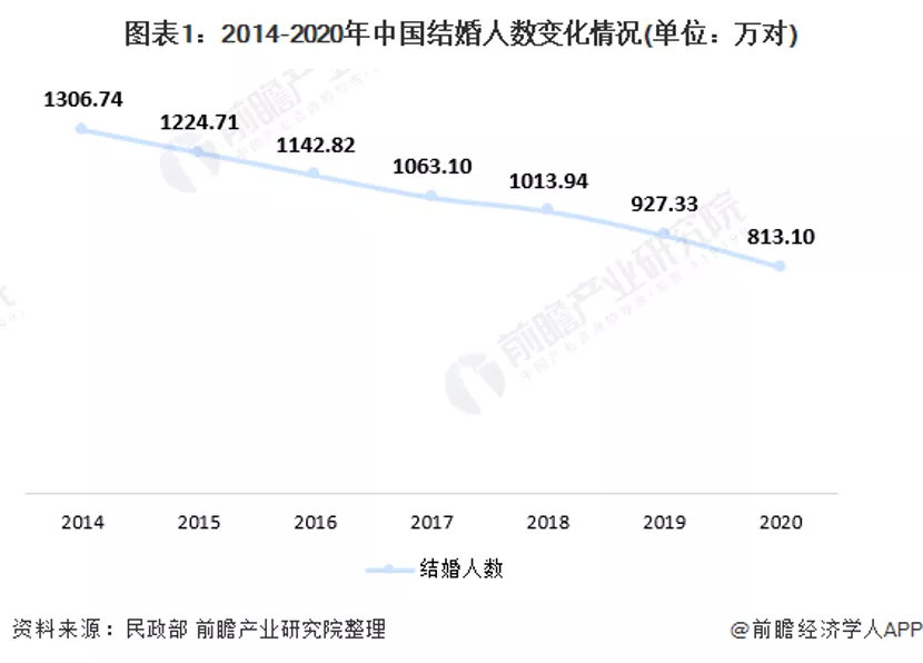 “婚礼”，近10年来兴起的流水线产品