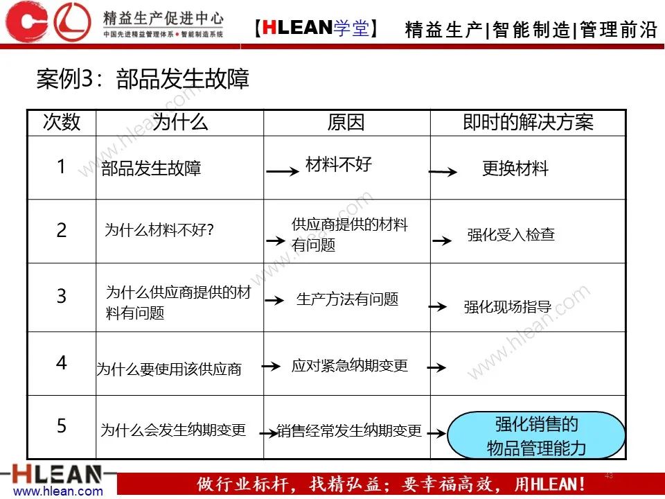 「精益學堂」至今 見過最詳細的5why分析
