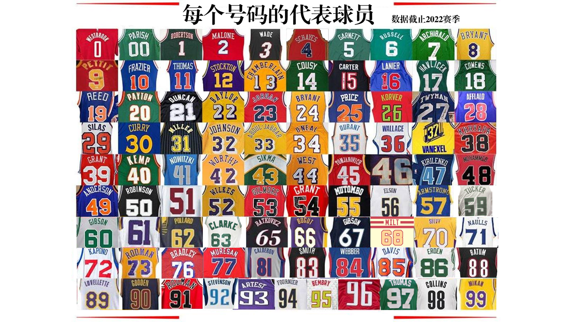 nba哪些球员穿47号球衣（NBA最强号码巡礼，第一篇，最全NBA号码的大总结）