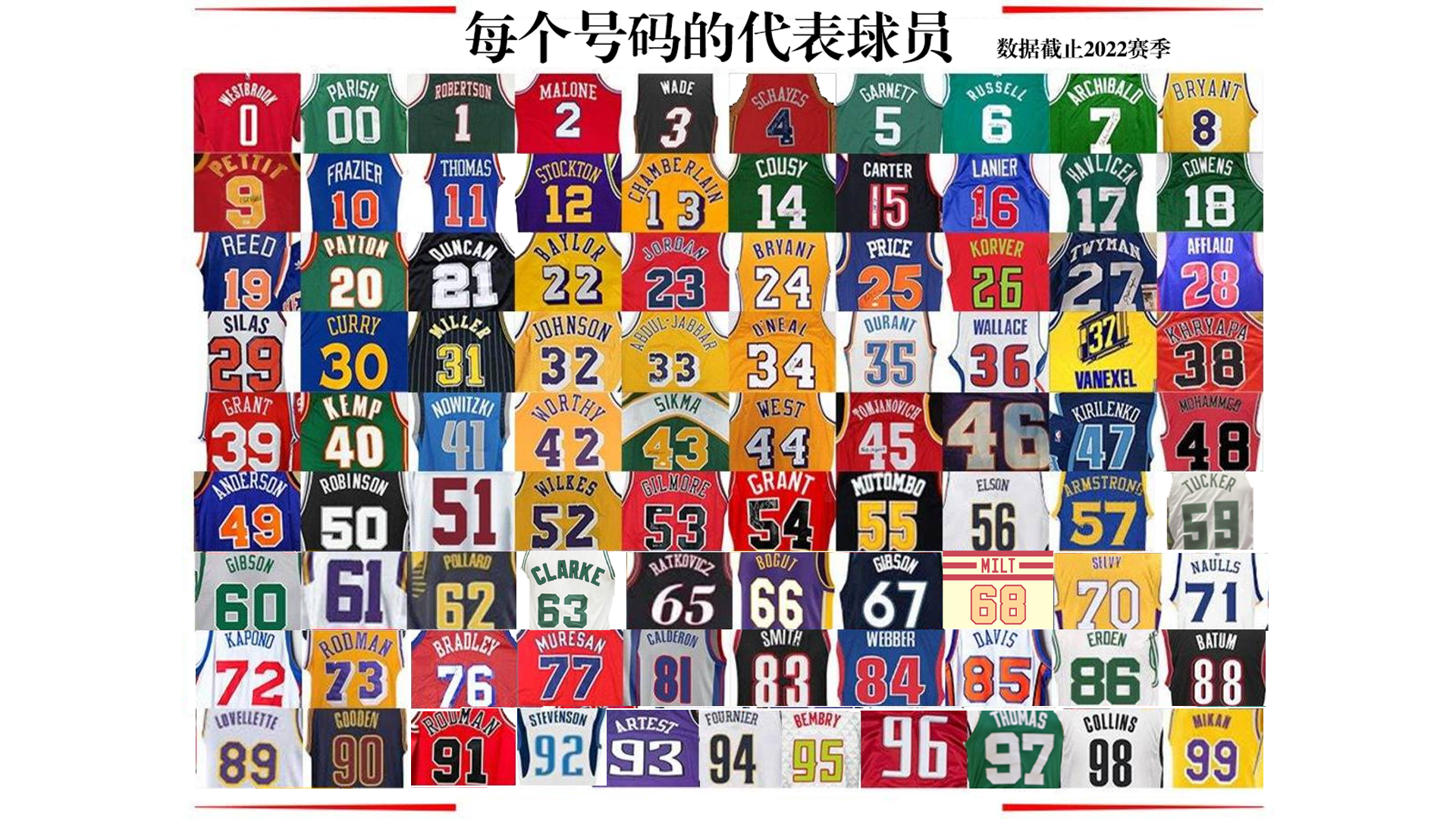 nba哪些球星号码是1号(NBA最强号码巡礼，第一篇，最全NBA号码的大总结)