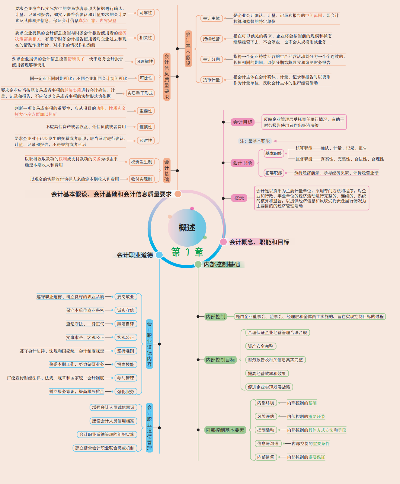 不用啃书了！这套2022年初级会计思维导图才30页，90+上岸