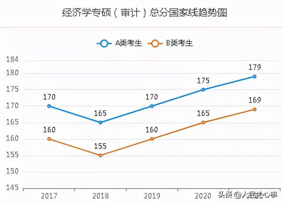 「457万参考」近五年考研分数线及趋势图.全国366所保研高校名单