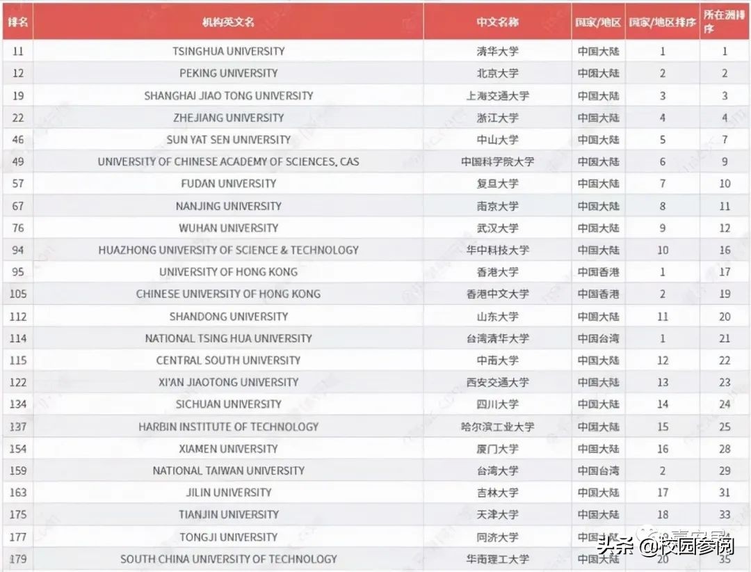 世界一流大学中国高校排名出炉