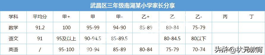 部分中小学期末考试分数等级出炉，武珞路实验等12所学校发布喜报