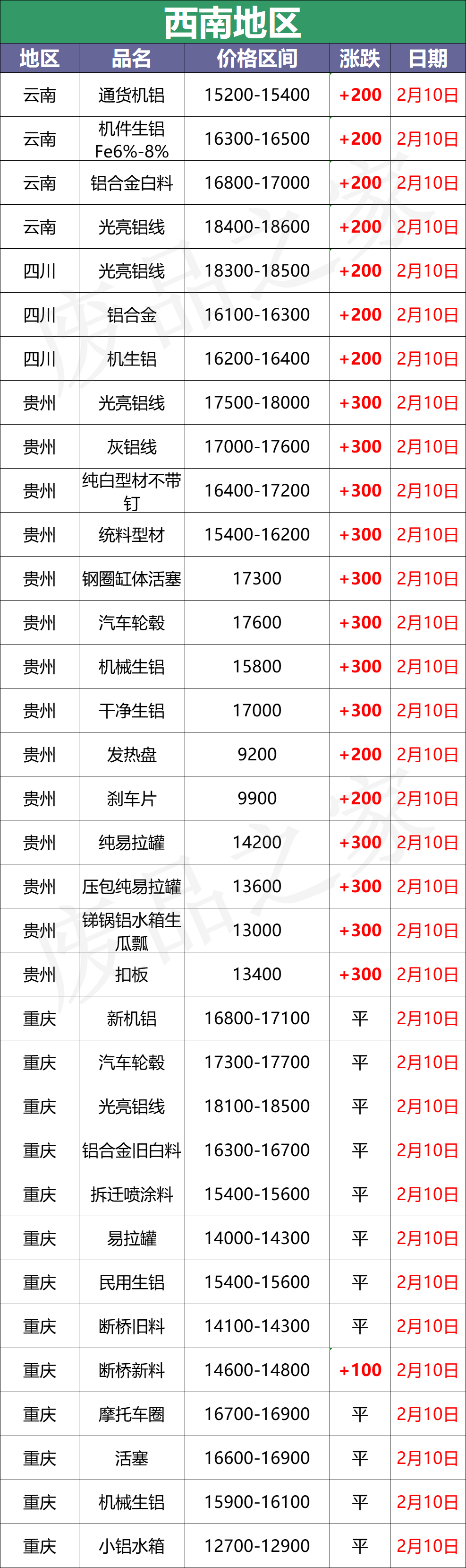 最新2月10日全国铝业厂家收购价格汇总（附价格表）