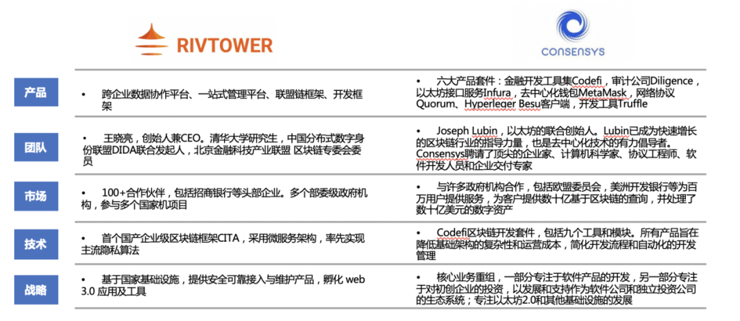 溪塔科技 | 捕捉区块链独角兽，谁将是中国的ConsenSys？