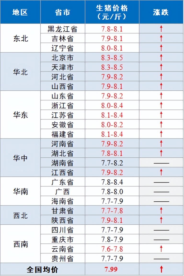 【今日豬價】2023.2.27 今日豬價大部上漲！