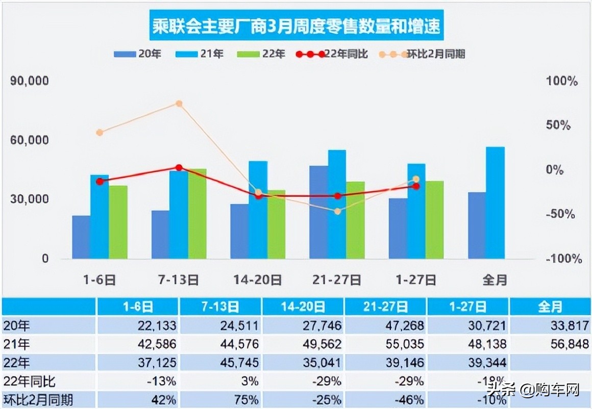 3月汽车销量快报，前四周乘用车销量下跌18%