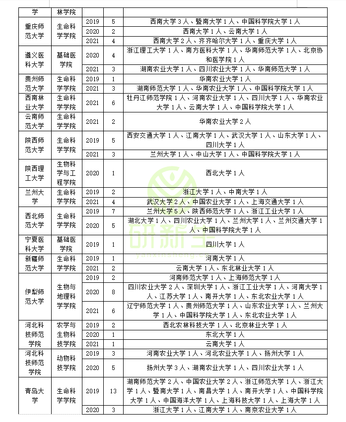 微生物学专业调剂：近三年调剂情况（含考生一志愿报考情况分析）