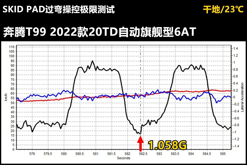 Lab测试:一汽奔腾T99,优点和缺点都在意料之外