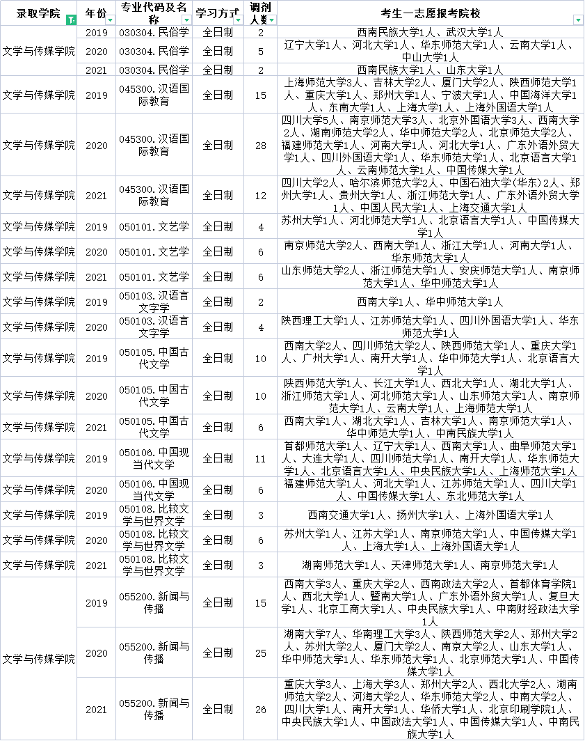 云南民族大学近三年调剂信息汇总！今年要调剂的学生一定要看