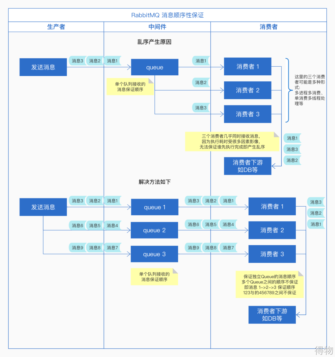 消息中间件应用的常见问题与方案｜得物技术