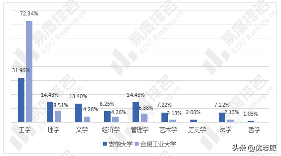「高考志愿填报」安徽大学、合肥工业大学本科教学质量对比分析