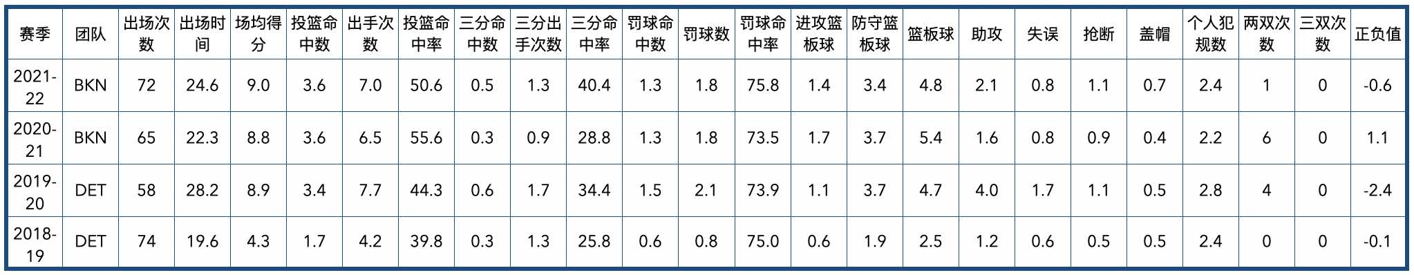 jamalmurray球员(丹佛掘金队全队员数据信息)