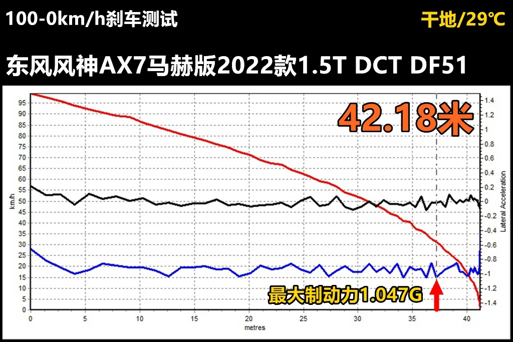 Lab测试:5分钟看懂东风风神AX7马赫版值不值得买