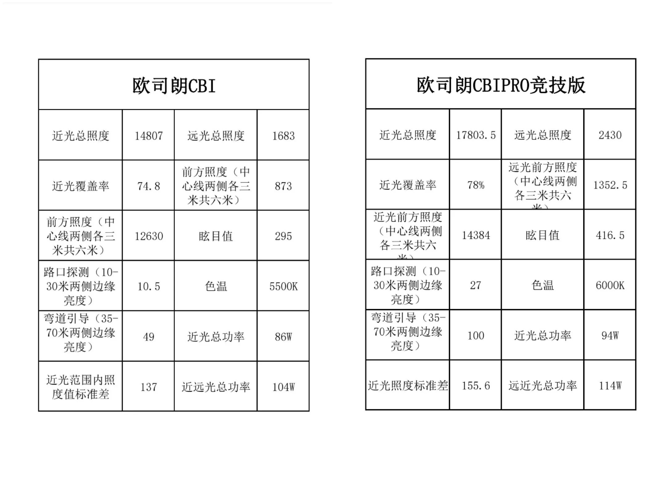 欧司朗cba跟cbi哪个好(车灯升级LED透镜评测：欧司朗CBIPRO竞技版)