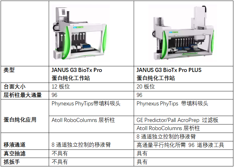 高通量蛋白样品纯化利器——PE JANUS G3 BioTx 蛋白纯化工作站