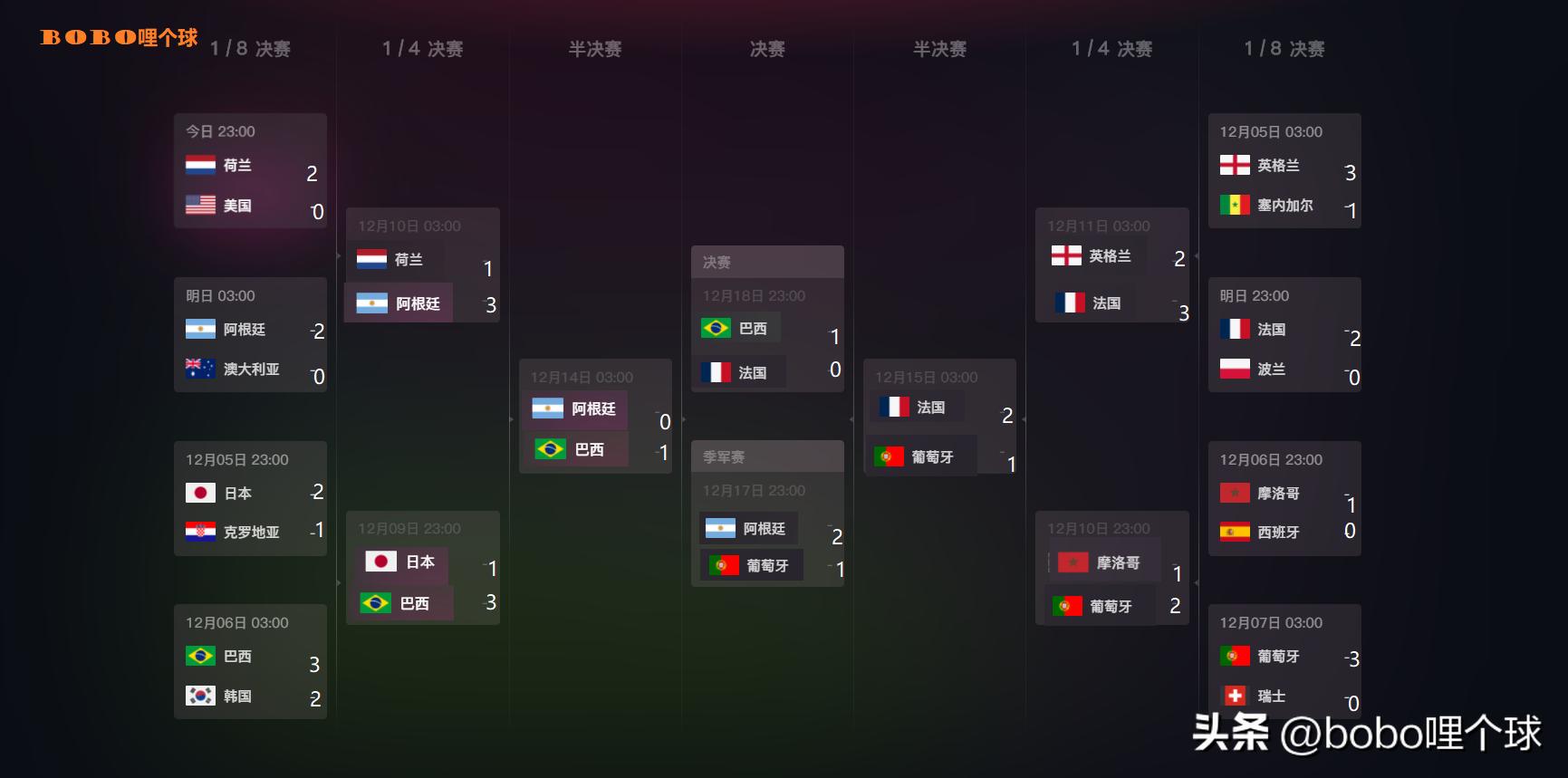 卡塔尔世界杯预测巴西法国决赛，阿根廷和葡萄牙争季军