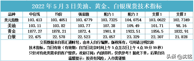 2022年5月3日美油、黄金、白银现货技术指标